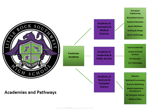 LR Southwest Academies & Pathways