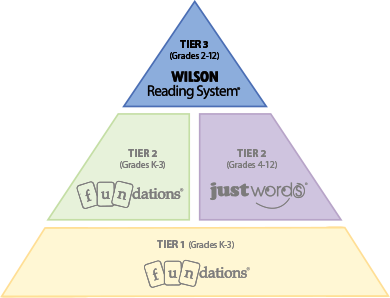 WRS RTI triangle 